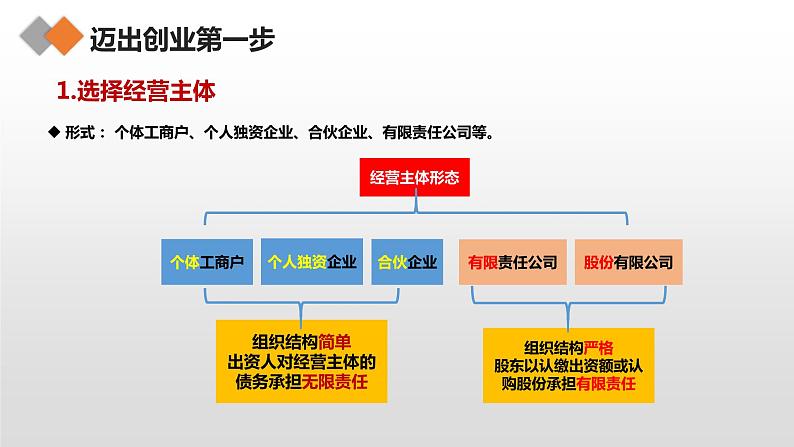 8.1 自主创业 公平竞争 课件  高中政治人教部编版选择性必修206