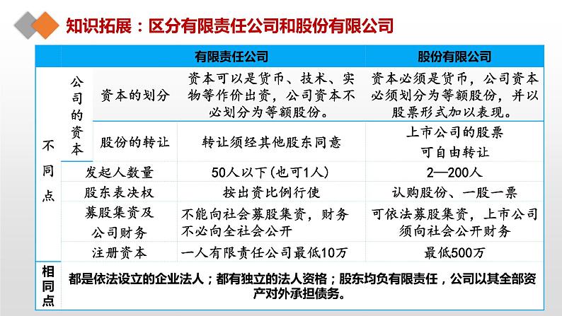 8.1 自主创业 公平竞争 课件  高中政治人教部编版选择性必修208