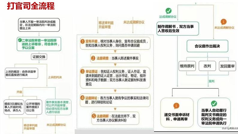 10.2 严格遵守诉讼程序 课件  高中政治人教部编版选择性必修204