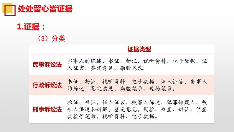 10.3 依法收集运用证据 课件  高中政治人教部编版选择性必修2第6页