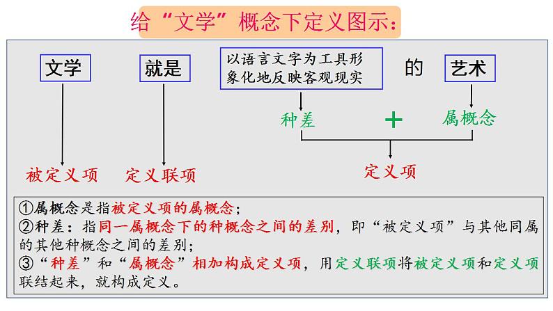 4.2 明确概念的方法  课件 高中政治人教部编版选择性必修3第7页