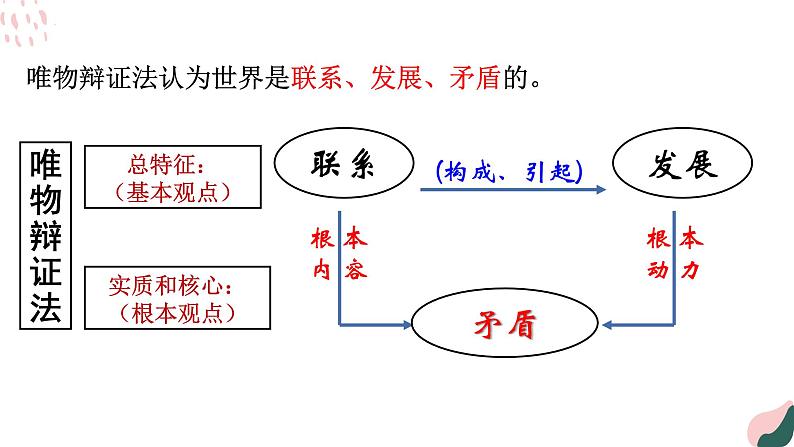 3.1世界是普遍联系的 课件-2022-2023学年高中政治统编版必修四哲学与文化第2页