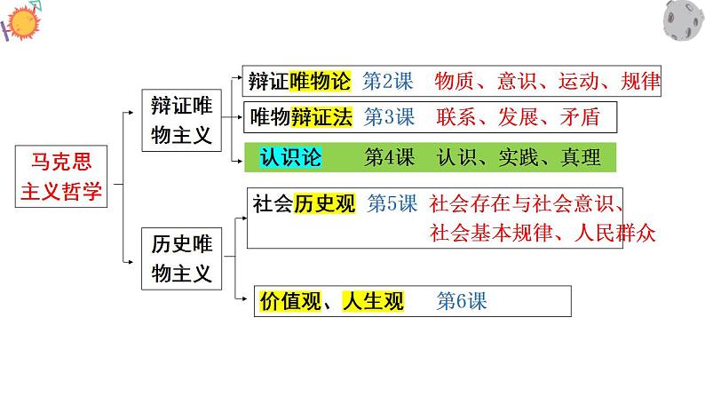 4.1人的认识从何而来 课件-2022-2023学年高中政治统编版必修四哲学与文化第1页