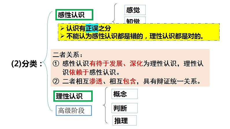 4.1人的认识从何而来 课件-2022-2023学年高中政治统编版必修四哲学与文化第4页