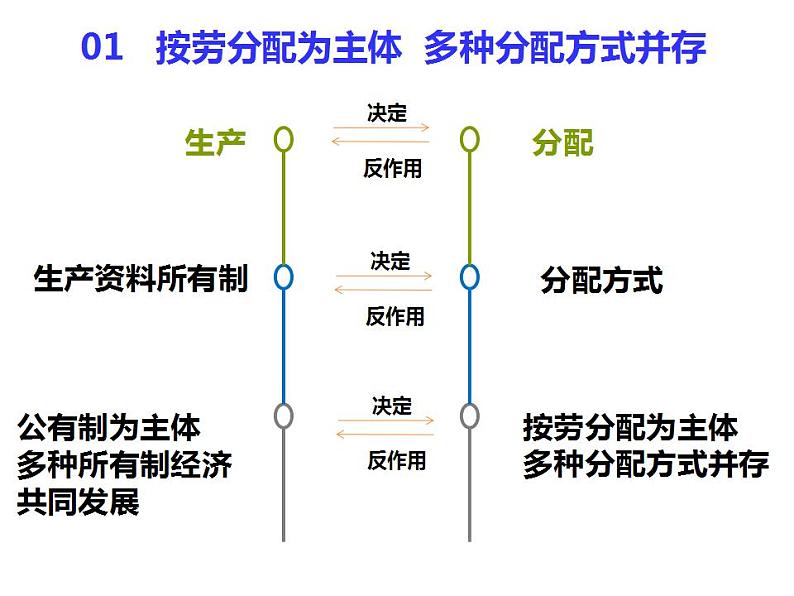 4.1我国的个人收入分配 课件-2022-2023学年统编版高中政治必修二经济与社会04