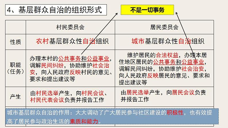 6.3基层群众自治制度 课件-2022-2023学年高中政治统编版必修三政治与法治06