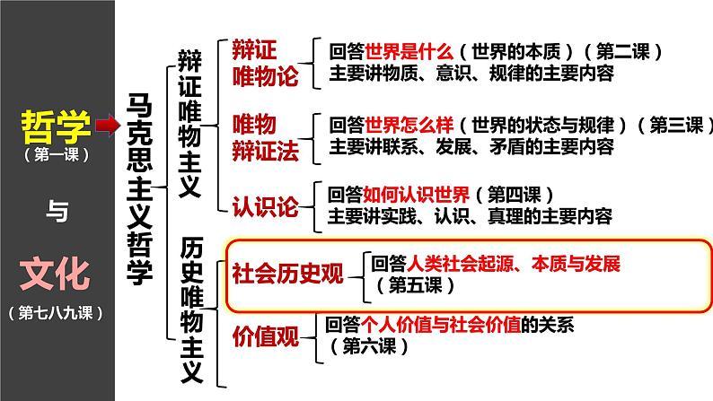 5.1社会历史的本质课件-2022-2023学年高中政治统编版必修四哲学与文化第1页