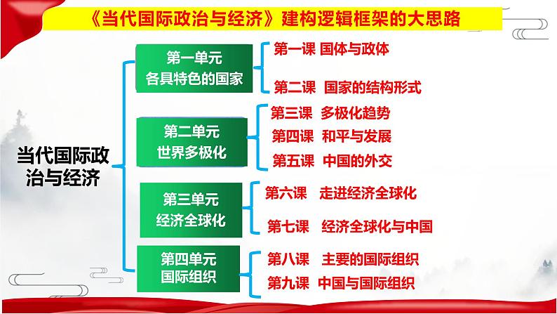 第五课 中国的外交课件-2023届高考政治一轮复习统编版选择性必修一当代国际政治与经济第2页