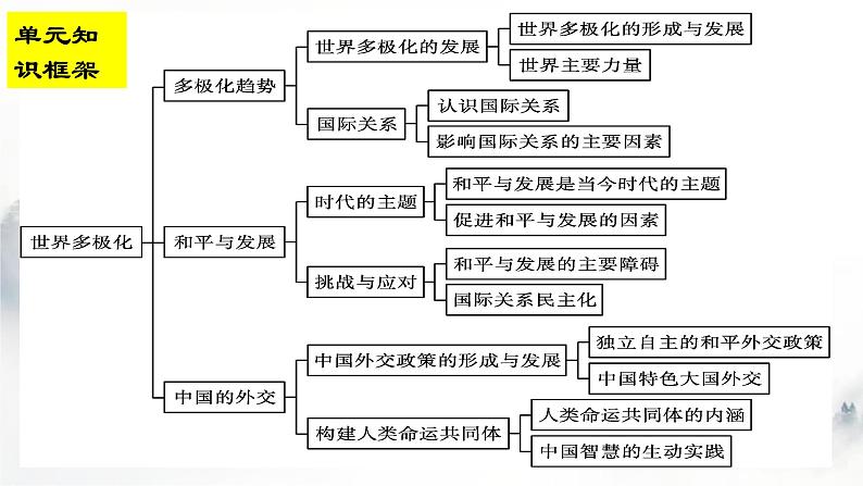 第五课 中国的外交课件-2023届高考政治一轮复习统编版选择性必修一当代国际政治与经济第3页