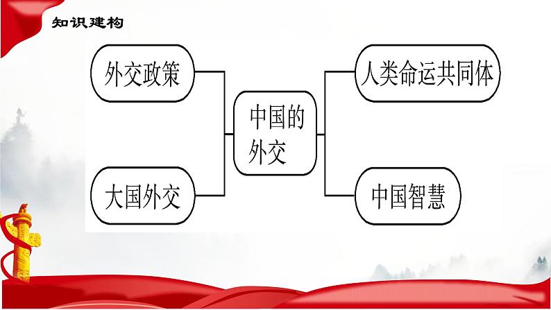 第五课 中国的外交课件-2023届高考政治一轮复习统编版选择性必修一当代国际政治与经济第7页