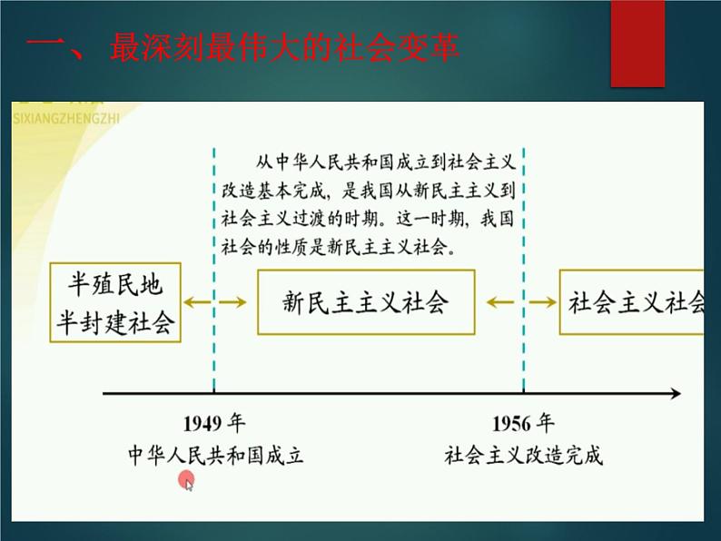 人教部编版高中政治必修一《社会主义制度在中国的确立》课件5第2页