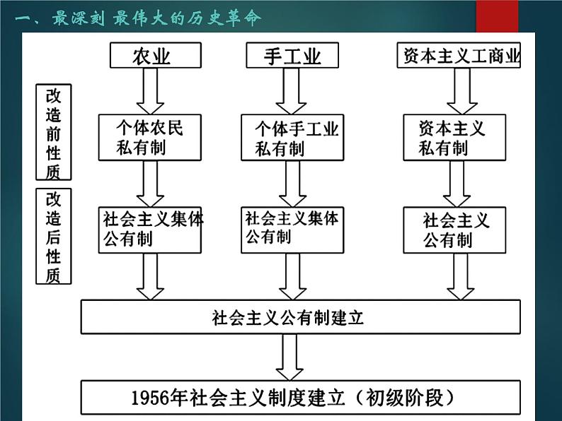 人教部编版高中政治必修一《社会主义制度在中国的确立》课件5第6页