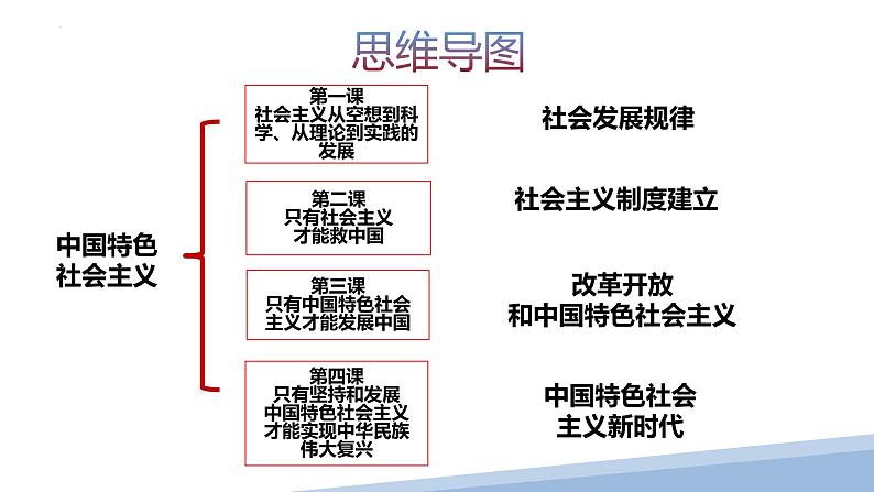 第一课 社会主义从空想到科学、从理论到实践的发展-2023届高三政治一轮精讲复习课件（统编版）第4页