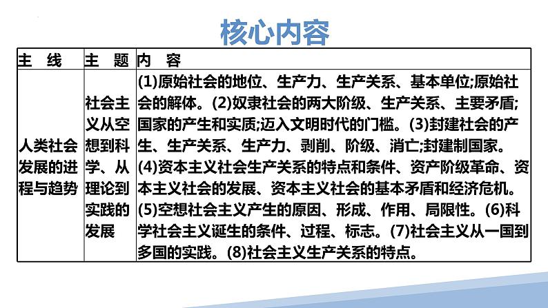 第一课 社会主义从空想到科学、从理论到实践的发展-2023届高三政治一轮精讲复习课件（统编版）第5页