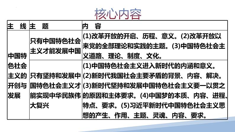 第一课 社会主义从空想到科学、从理论到实践的发展-2023届高三政治一轮精讲复习课件（统编版）第7页