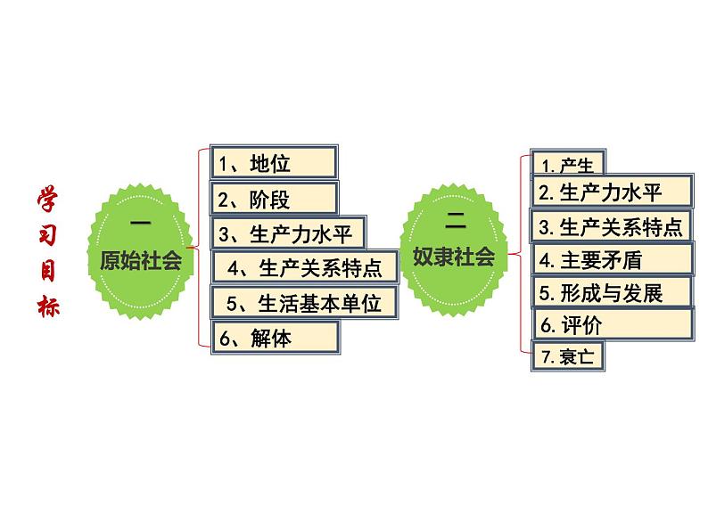 统编版高中政治必修一1.1 原始社会的解体和阶级社会的演进1 课件02