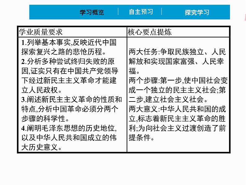 2022年 高中政治 必修1 第二课 2.1 新民主主义革命的胜利立 精品课件 （部编版）第2页