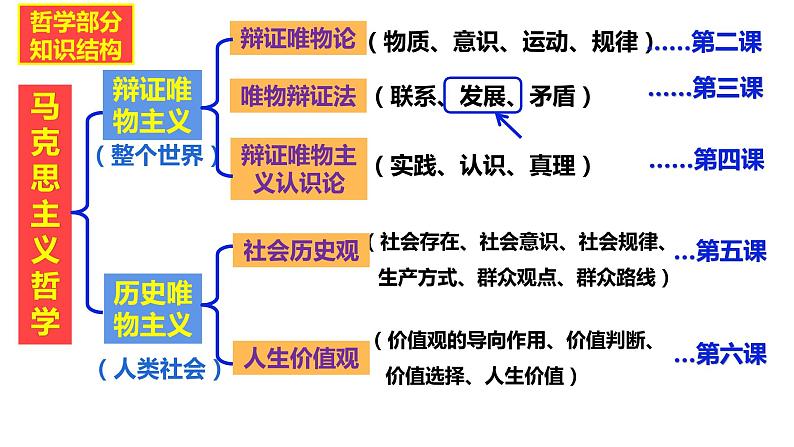 3.2世界是永恒发展的 课件-2022-2023学年高中政治统编版必修四哲学与文化第1页