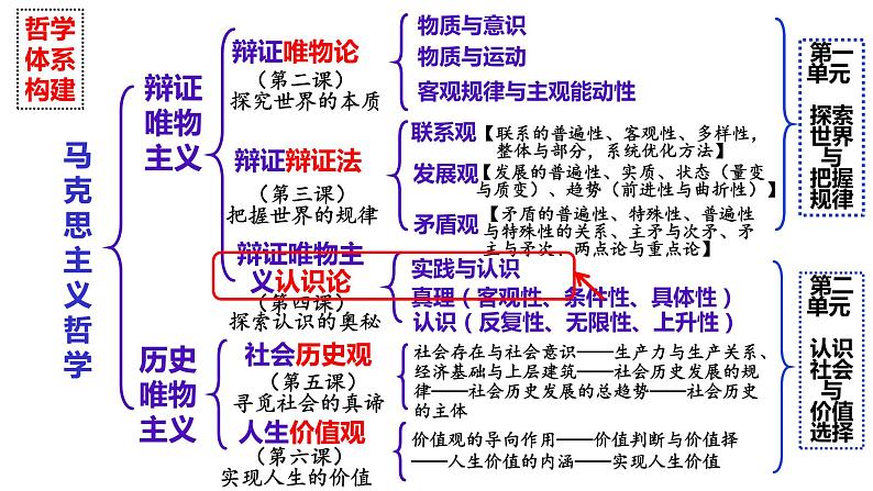 4.1人的认识从何而来课件-2022-2023学年高中政治统编版必修四哲学与文化第1页