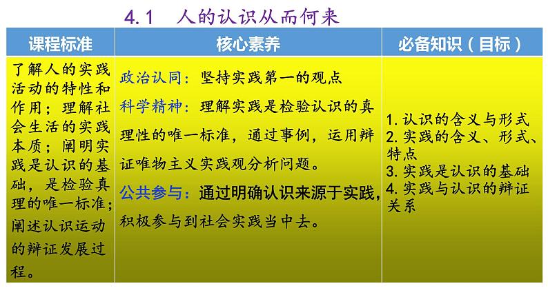 4.1人的认识从何而来课件-2022-2023学年高中政治统编版必修四哲学与文化第3页