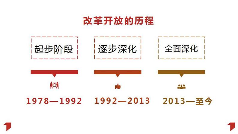 3.1伟大的改革开放 课件-2022-2023学年高中政治统编版必修一中国特色社会主义第8页