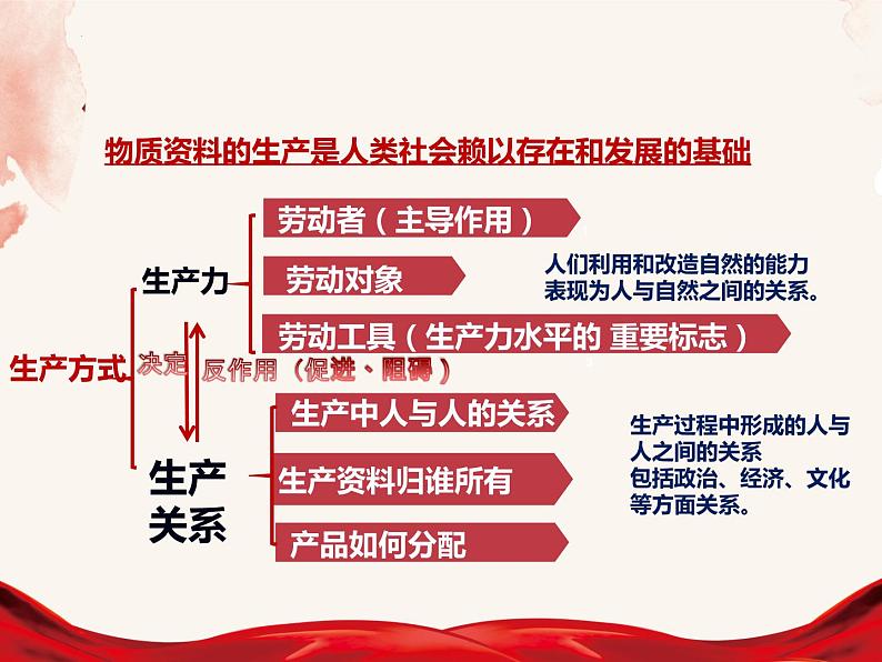 1.1原始社会的解体和阶级社会的演进 课件-2022-2023学年高中政治统编版必修一中国特色社会主义第4页