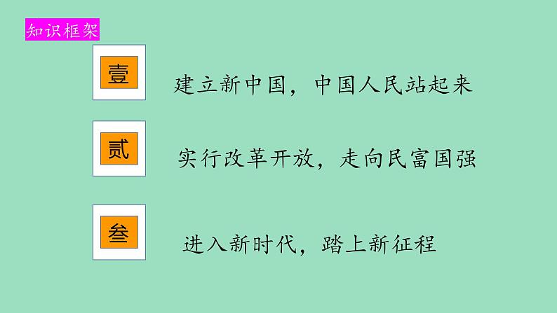 1.2 中国共产党领导人民站起来、富起来、强起来 课件-2022-2023学年高中政治统编版必修三政治与法治03