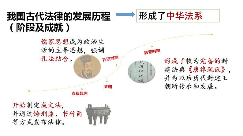 7.1 我国法治建设的历程 课件-2022-2023学年高中政治统编版必修三政治与法治07