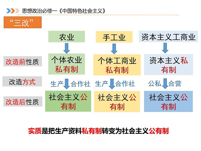 2.2 社会主义制度在中国的确立 课件-2022-2023学年高中政治统编版必修一中国特色社会主义06