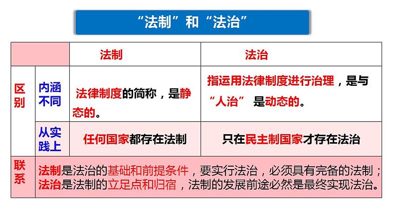 7.2 全面推进依法治国的总目标与原则 课件-2022-2023学年高中政治统编版必修三政治与法治第4页