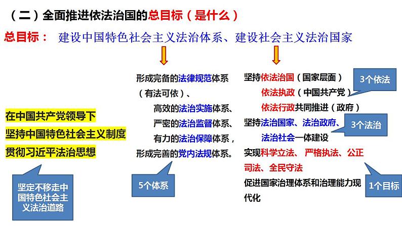 7.2 全面推进依法治国的总目标与原则 课件-2022-2023学年高中政治统编版必修三政治与法治第6页