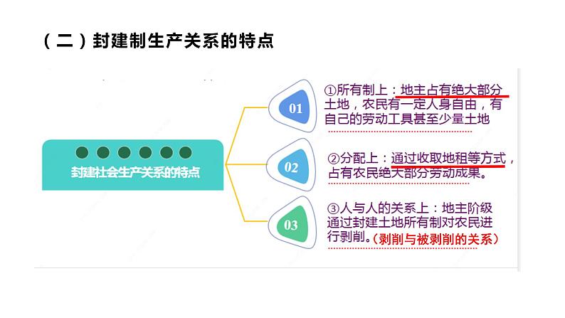 统编版高中政治必修一 1.1.2从封建社会到资本主义社会 课件05