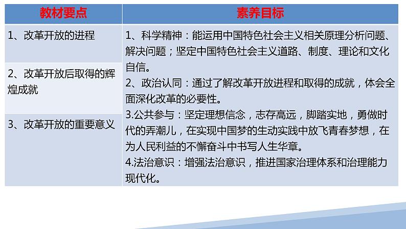 高中思想政治统编版必修1 中国特色社会主义  3.1 伟大的改革开放 课件第2页