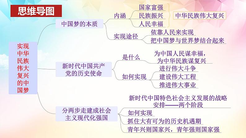 高中思想政治统编版必修1 中国特色社会主义  4.2 实现中华民族伟大复兴的中国梦  课件第3页