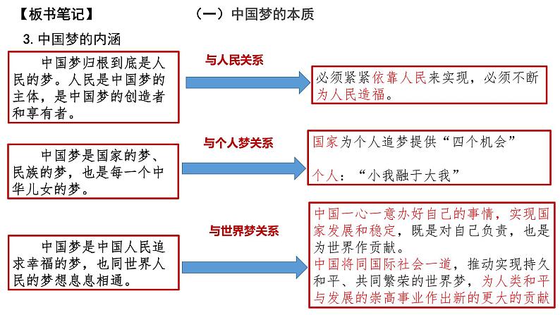 高中思想政治统编版必修1 中国特色社会主义  4.2实现中华民族伟大复兴的中国梦  课件05