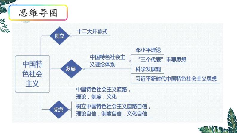 高中政治必修一 3.2 中国特色社会主义的创立、发展和完善- 课件06