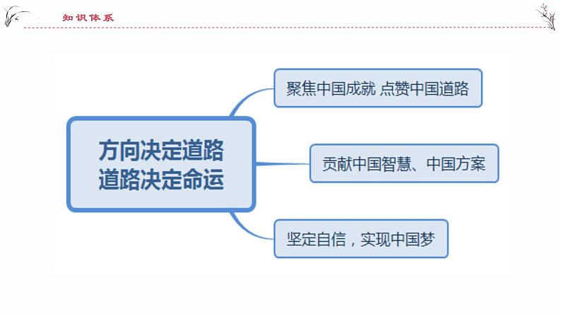 高中政治必修一 综合探究二 方向决定道路 道路决定命运 - 课件01