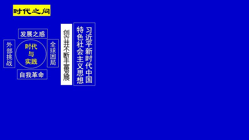 统编版高中政治必修一4.3习近平新时代中国特色社会主义思想1 课件06