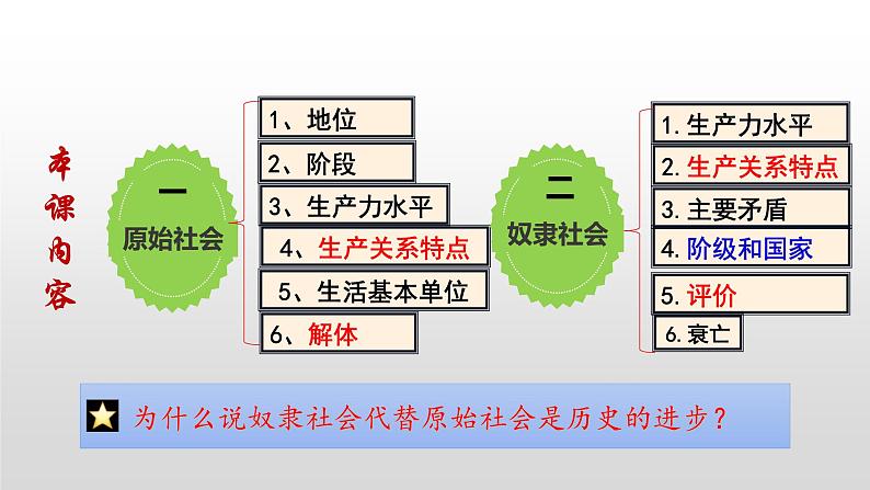 统编版高中政治必修一  1.1 原始社会的解体和阶级社会的演进课件04