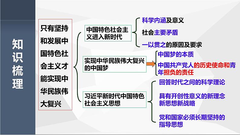 统编版高中政治必修一 第四课只有坚持和发展中国特色社会主义才能实现中华民族伟大复兴（复习课件）03