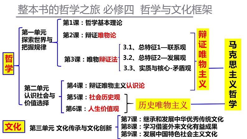 1.1追求智慧的学问（课件 ） 高二政治 必修四《哲学与文化》第2页