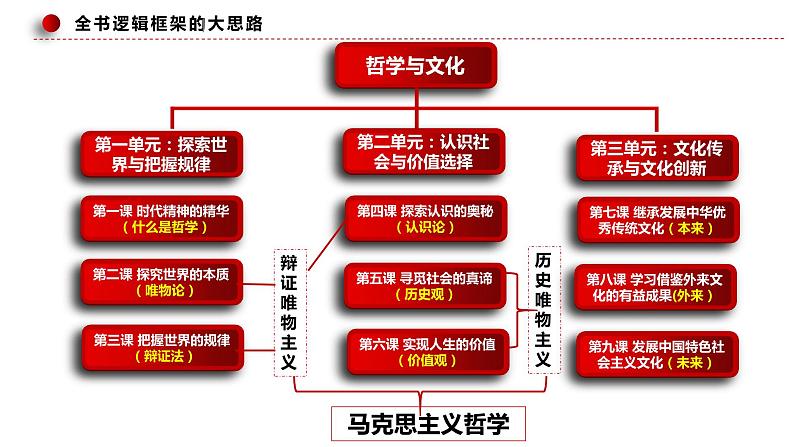 3.2世界是永恒发展的（课件 ）  高二政治 必修四《哲学与文化》第3页