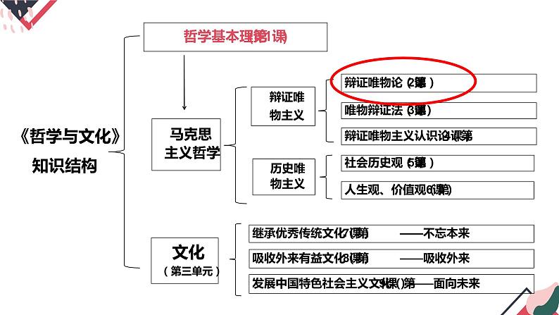 2.1 世界的物质性（课件 ）  高二政治 必修四《哲学与文化》第1页