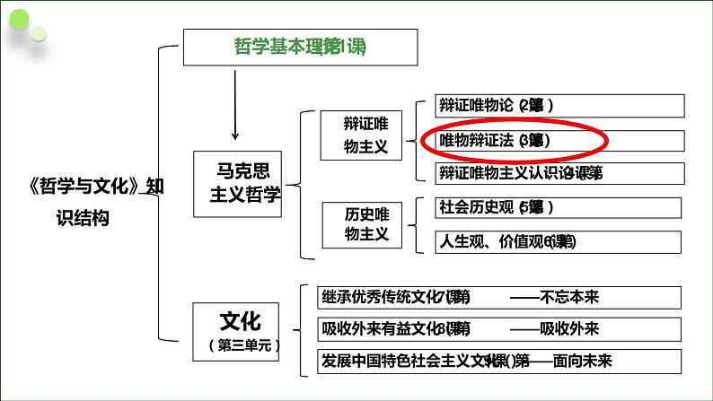 3.1世界是普遍联系的（课件 ）  高二政治 必修四《哲学与文化》第1页