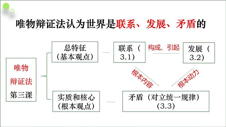 3.1世界是普遍联系的（课件 ）  高二政治 必修四《哲学与文化》第2页