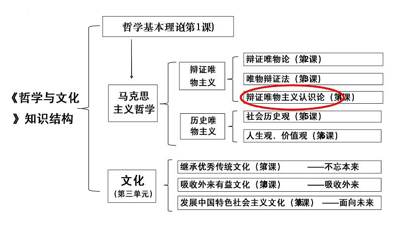 4.1人的认识从何而来（课件 ）  高二政治 必修四《哲学与文化》第1页