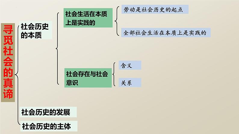 5.1社会历史的本质（课件 ）  高二政治 必修四《哲学与文化》第2页