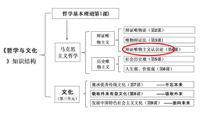 4.2在实践中追求和发展真理（课件 ）  高二政治 必修四《哲学与文化》01