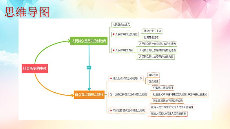 5.3 社会历史的主体（课件 ）  高二政治 必修四《哲学与文化》03