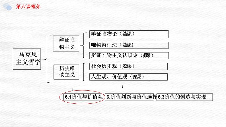 6.1价值与价值观（课件 ）  高二政治 必修四《哲学与文化》02